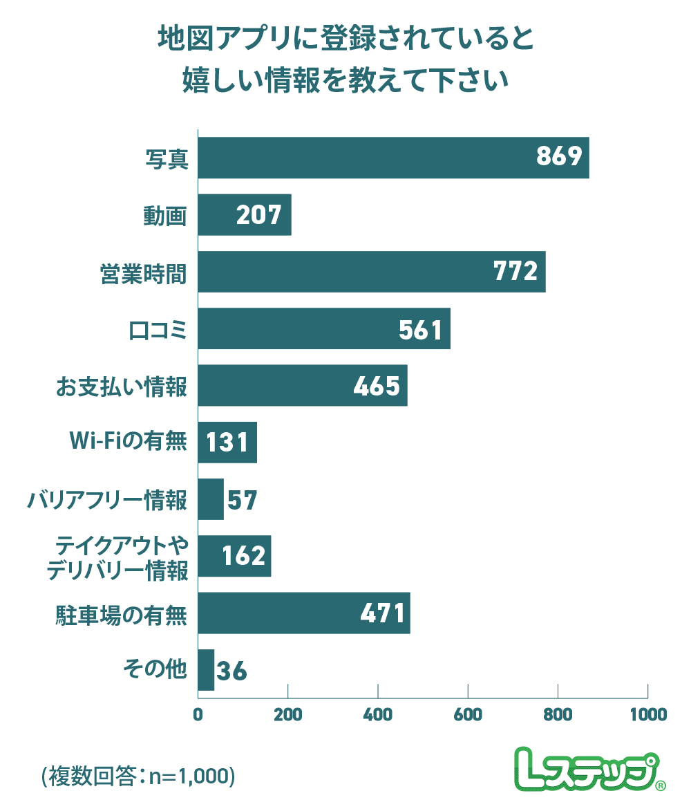 お店を選ぶ際に参考にするインターネットの情報を教えてください。