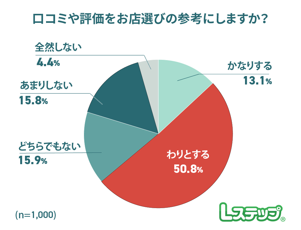 お店を選ぶ際に参考にするインターネットの情報を教えてください。