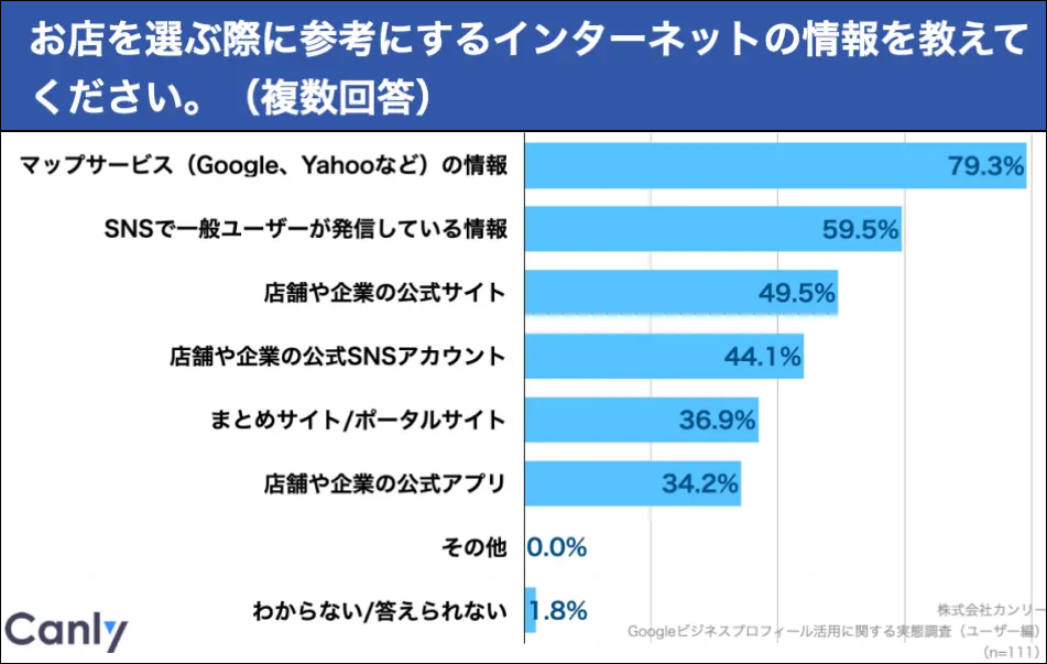 お店を選ぶ際に参考にするインターネットの情報を教えてください。